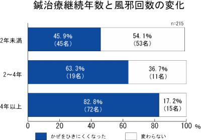 風邪グラフ